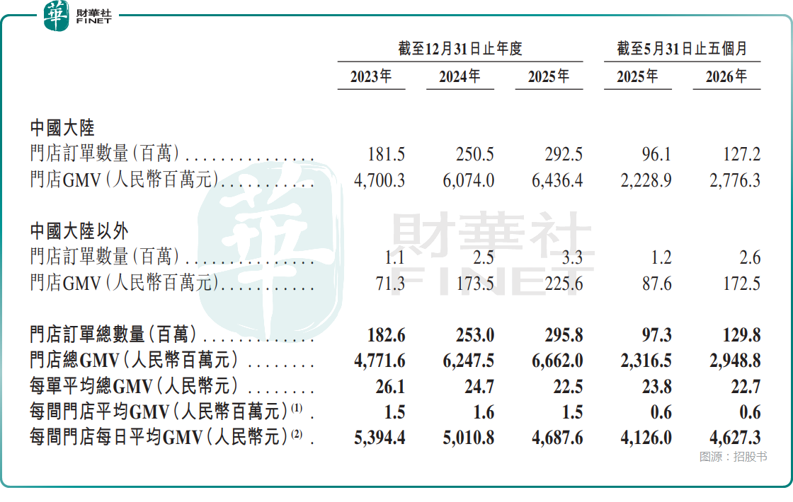 【IPO前哨】袁记云饺母公司再递表：业绩连增规模做大后更看单店成色(图2)