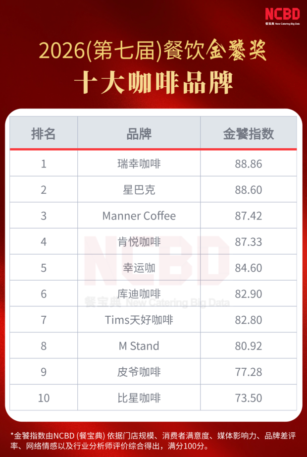 2026十大咖啡品牌出炉：本土全面控场下一站还能卷什么？(图1)