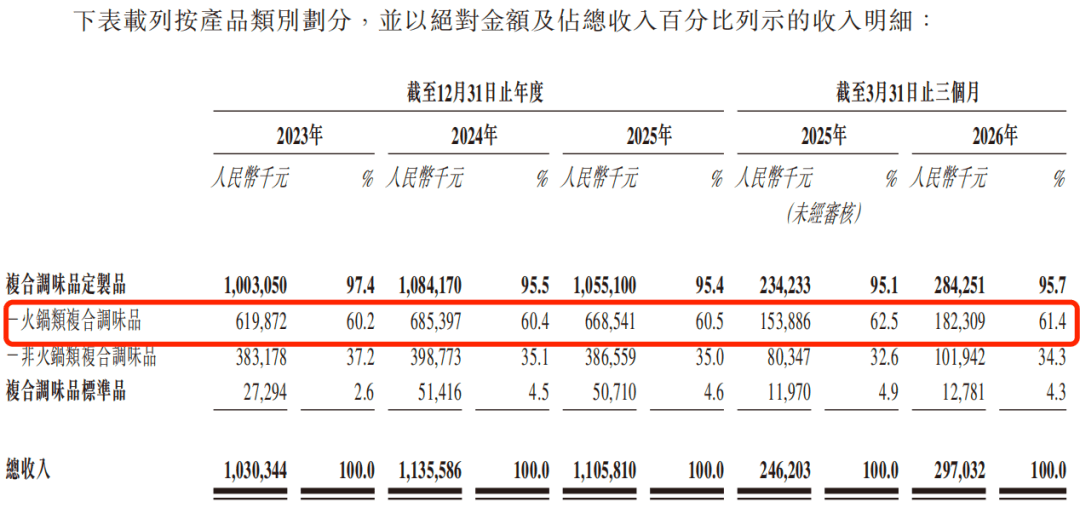 为海底捞供货！聚慧食品深陷(图3)