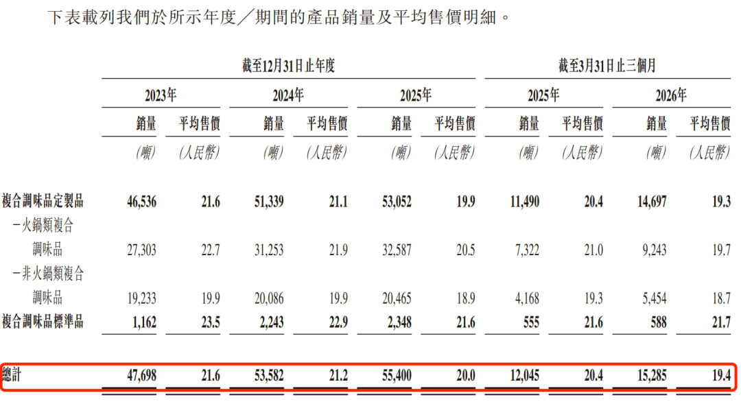 为海底捞供货！聚慧食品深陷(图7)