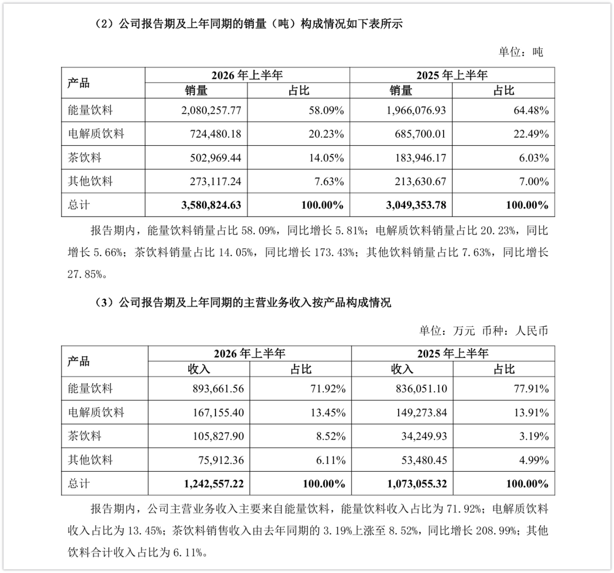 东鹏饮料的新征程：糖饮料老矣尚能饭否？(图2)