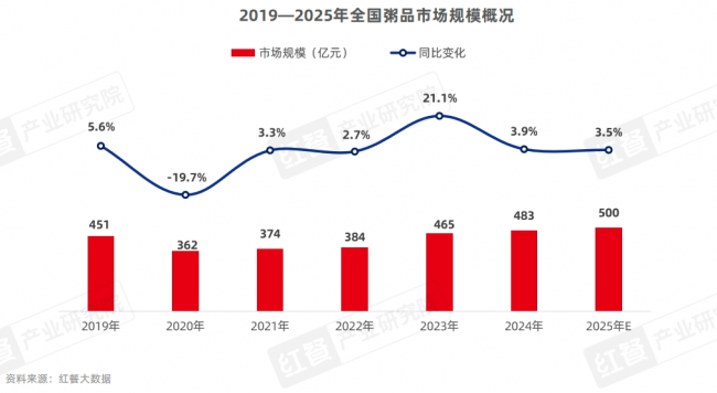 红鹰奖榜单观察：粥品赛道标准化品牌凸显商业价值曼玲粥入选年度商业价值品牌(图3)