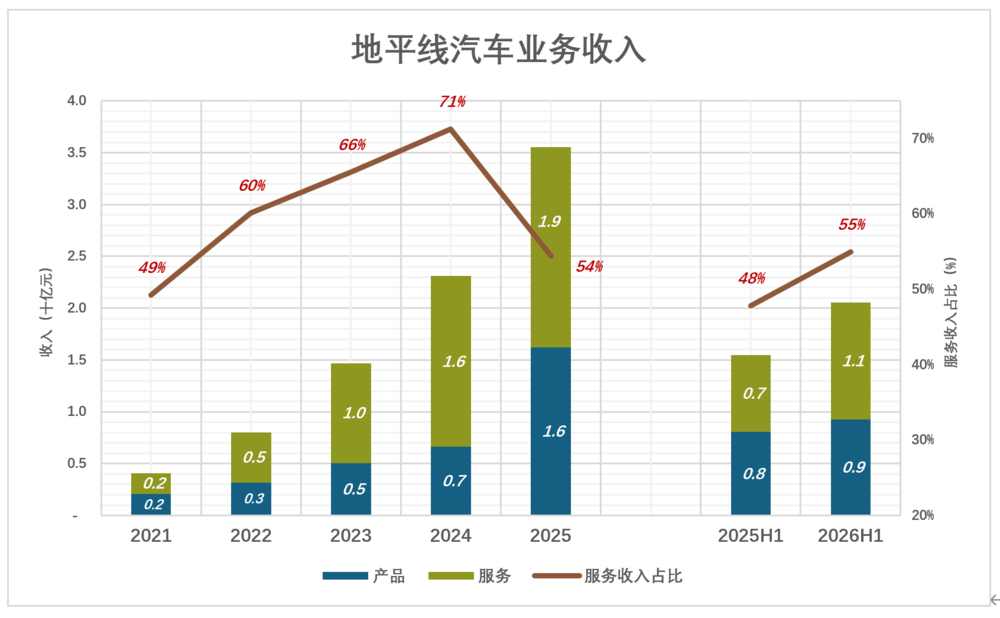 高市占率下地平线盈利拐点何时到来？(图1)