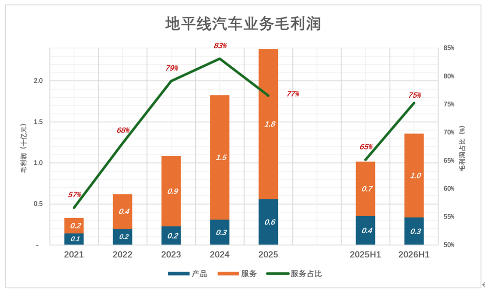 高市占率下地平线盈利拐点何时到来？(图2)