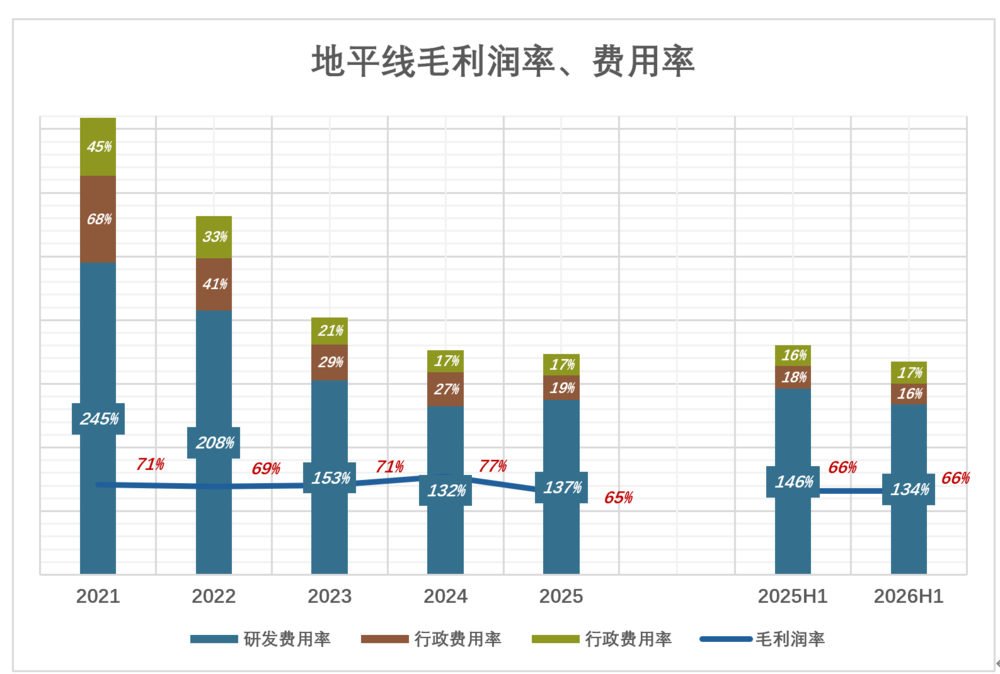 高市占率下地平线盈利拐点何时到来？(图3)