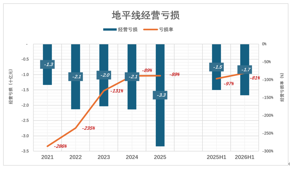 高市占率下地平线盈利拐点何时到来？(图4)